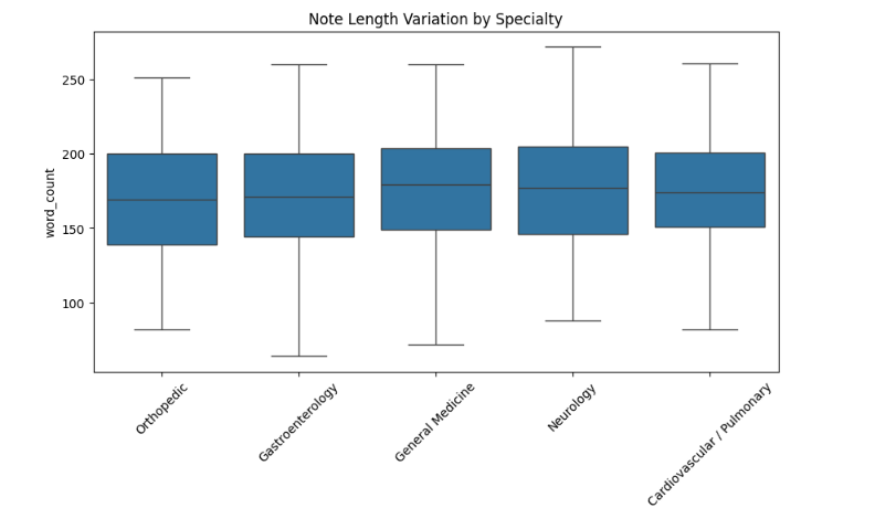 Note length variation by specialty